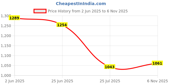 flipkart.com fausto Wedding Party Ethnic Festive Occasion Fashion Comfort Embroidery Jutis and Mojaris For Men fausto Price History Graph from 2 Jun 2025 to 6 Nov 2025