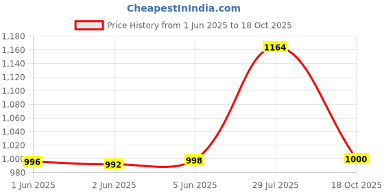flipkart.com fausto Wedding Party Evening Broad Feet Ethnic Slip On Juttis and Mojaris For Men fausto Price History Graph from 1 Jun 2025 to 18 Oct 2025