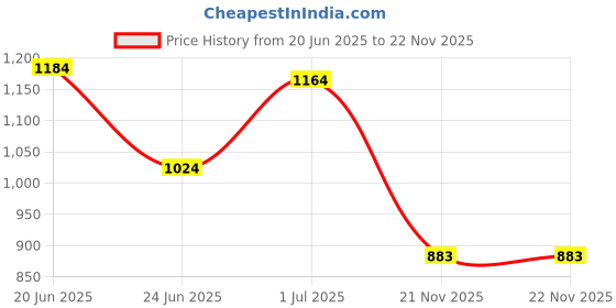 flipkart.com fausto Wedding Party Evening Broad Feet Ethnic Slip On Juttis and Mojaris For Men fausto Price History Graph from 20 Jun 2025 to 22 Nov 2025