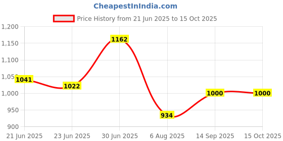 flipkart.com fausto Wedding Party Evening Broad Feet Ethnic Slip On Juttis and Mojaris For Men fausto Price History Graph from 21 Jun 2025 to 15 Oct 2025