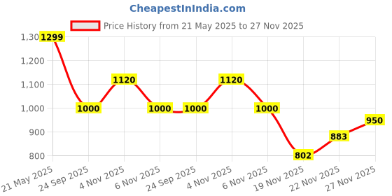 flipkart.com fausto Wedding Party Evening Ethnic Colorblocked Slip On Juttis and Mojaris For Men fausto Price History Graph from 21 May 2025 to 27 Nov 2025