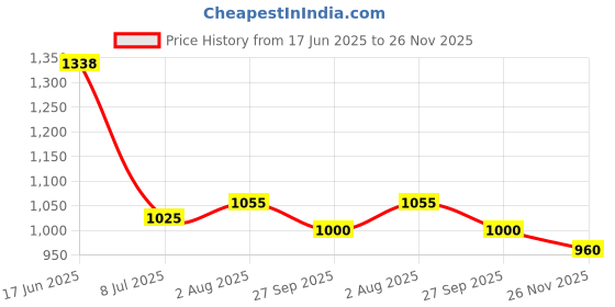 flipkart.com fausto Wedding Party Evening Ethnic Colorblocked Slip On Juttis and Mojaris For Men fausto Price History Graph from 17 Jun 2025 to 26 Nov 2025