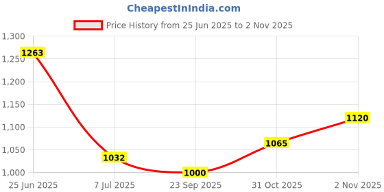 flipkart.com fausto Wedding Party Evening Ethnic Colorblocked Slip On Juttis and Mojaris For Men fausto Price History Graph from 25 Jun 2025 to 2 Nov 2025