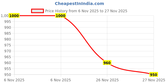 flipkart.com fausto Wedding Party Evening Ethnic Colorblocked Slip On Juttis and Mojaris For Men fausto Price History Graph from 6 Nov 2025 to 27 Nov 2025