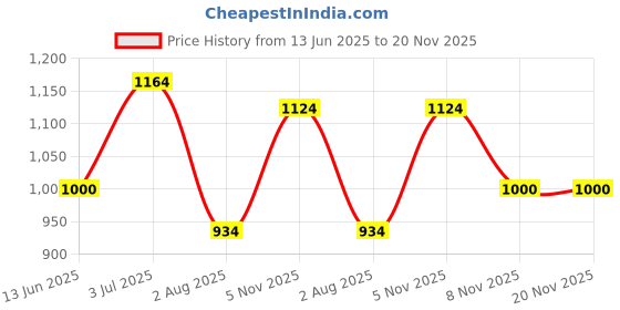 flipkart.com fausto Wedding Party Evening Occasion Ethnic Slip On Juttis and Mojaris For Men fausto Price History Graph from 13 Jun 2025 to 20 Nov 2025