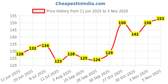 flipkart.com zyozi Wedding Photo Booth Props - 24 Designs, Photo Booth Props Wedding, Photo Booth Board zyozi Price History Graph from 11 Jun 2025 to 30 Oct 2025