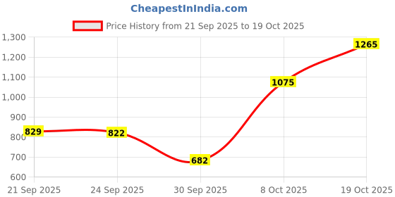 flipkart.com vendoz WEDDING SHOES For Women vendoz Price History Graph from 21 Sep 2025 to 19 Oct 2025