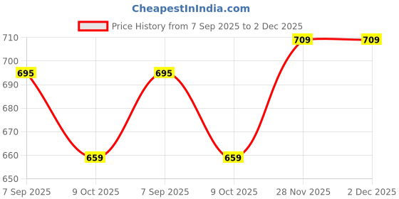 flipkart.com inventoo Wedding Thumb Print | Couple Gift| Finger Print Gift| Personalized Text 12 inch Customized photo frame, Send Photo on 8989650192 and call for any details inventoo Price History Graph from 7 Sep 2025 to 2 Dec 2025