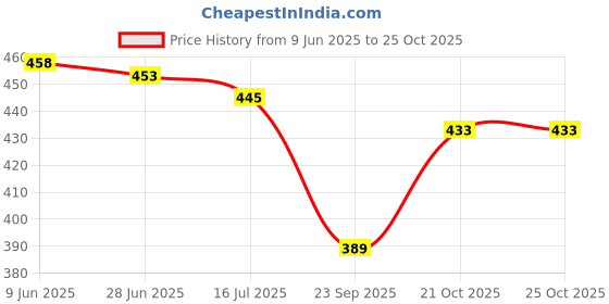 flipkart.com unique bridal short veil Wedding veil with front layer Head Band unique bridal short veil Price History Graph from 9 Jun 2025 to 22 Oct 2025