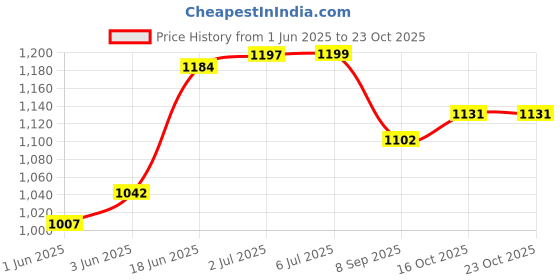 flipkart.com bodwear Wedge Cushion Back / Lumbar Support bodwear Price History Graph from 1 Jun 2025 to 22 Oct 2025