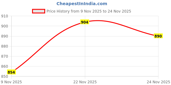 flipkart.com fausto Wedge Heel Slip-On Ballerina Shoes|Elegant Work Flats|Formal Shoes Slip On For Women fausto Price History Graph from 9 Nov 2025 to 24 Nov 2025