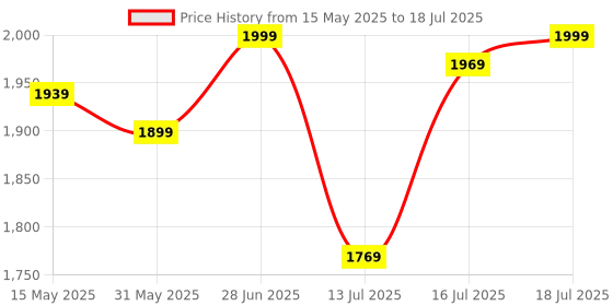 flipkart.com frido Wedge Plus Memory Foam Cushion for Sleeping, Acid Reflux Relief & Leg Elevator Back / Lumbar Support frido Price History Graph from 15 May 2025 to 16 Jul 2025