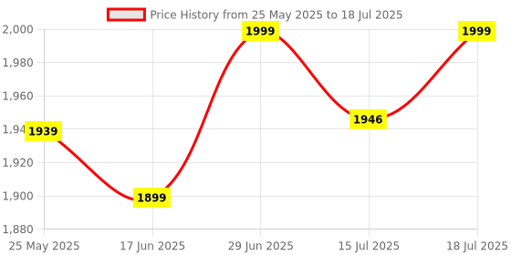 flipkart.com frido Wedge Plus Memory Foam Cushion for Sleeping, Acid Reflux Relief & Leg Elevator Back / Lumbar Support frido Price History Graph from 25 May 2025 to 15 Jul 2025