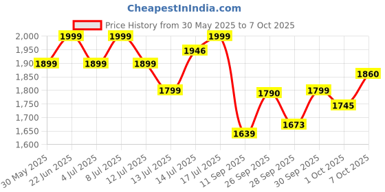 flipkart.com frido Wedge Plus Pillow Memory Foam Solid Orthopaedic Pillow Pack of 1 frido Price History Graph from 30 May 2025 to 7 Oct 2025