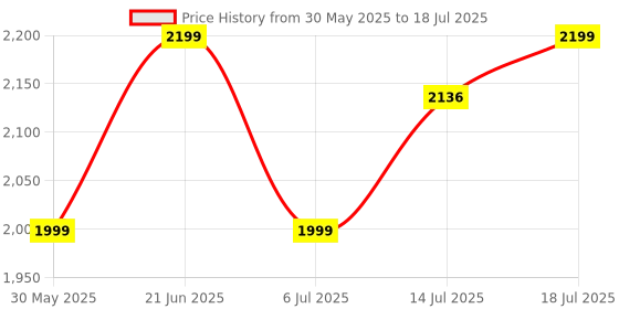 flipkart.com frido Wedge Plus Pillow Memory Foam Solid Orthopaedic Pillow Pack of 1 frido Price History Graph from 30 May 2025 to 14 Jul 2025