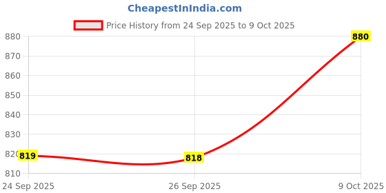 flipkart.com wakefit Wedge-Shape Memory Foam Solid Pregnancy Pillow Pack of 1 wakefit Price History Graph from 24 Sep 2025 to 9 Oct 2025