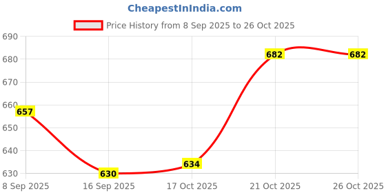 flipkart.com kishco Wedge Stainless Steel Dinner Fork Set kishco Price History Graph from 8 Sep 2025 to 26 Oct 2025