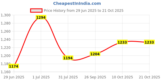 flipkart.com metro Wedges For Women metro Price History Graph from 29 Jun 2025 to 20 Oct 2025