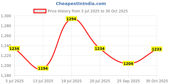 flipkart.com metro Wedges For Women metro Price History Graph from 5 Jul 2025 to 30 Oct 2025