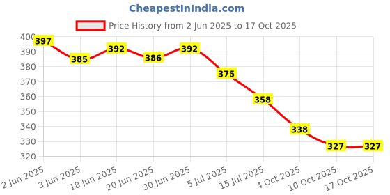 flipkart.com toshina shoes king Wedges Slip On For Women toshina shoes king Price History Graph from 2 Jun 2025 to 15 Oct 2025