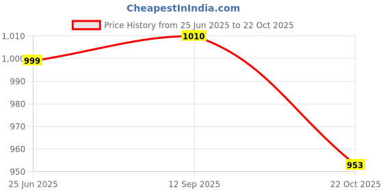 flipkart.com Wedlock Pink and Peach Floral Theme Customizable Ring Platter with LED Wood Decorative Platter wedlock Price History Graph from 25 Jun 2025 to 22 Oct 2025