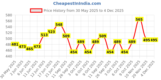 flipkart.com wedlock Ring Platter Personalized Couple Name & Date Engagement Ceremony Ring Platter Wood Decorative Platter wedlock Price History Graph from 30 May 2025 to 4 Dec 2025