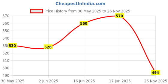 flipkart.com wedlock Wood Decorative Platter wedlock Price History Graph from 30 May 2025 to 26 Nov 2025