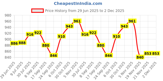 flipkart.com wedlock Wood Decorative Platter wedlock Price History Graph from 29 Jun 2025 to 1 Dec 2025
