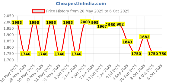 flipkart.com wedo Mini Cycle Pedal Exerciser Mini Pedal Exerciser Cycle wedo Price History Graph from 28 May 2025 to 5 Oct 2025