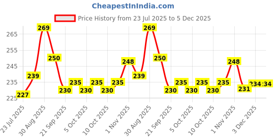 flipkart.com wee care 12 Inch LCD Writing Tablet with Stylus Pen for Drawing Kids wee care Price History Graph from 23 Jul 2025 to 5 Dec 2025