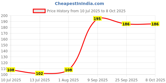 flipkart.com wee care Mother Duck with three ducks Squeezy Bath Toy wee care Price History Graph from 10 Jul 2025 to 8 Oct 2025
