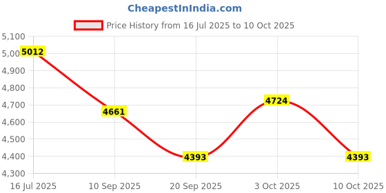 flipkart.com weeal Walking Stick with SEAT Multifunction (Black) Walking Stick weeal Price History Graph from 16 Jul 2025 to 10 Oct 2025