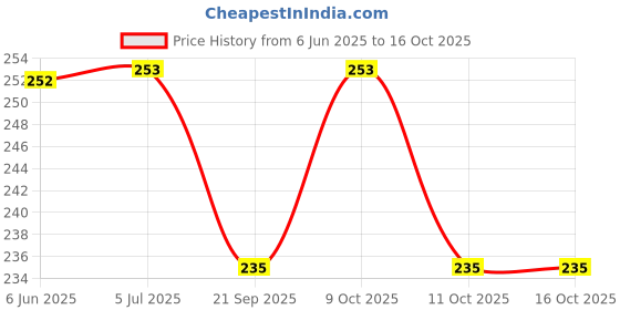 flipkart.com tee mafia WEED 600 ml Water Bottle tee mafia Price History Graph from 6 Jun 2025 to 16 Oct 2025