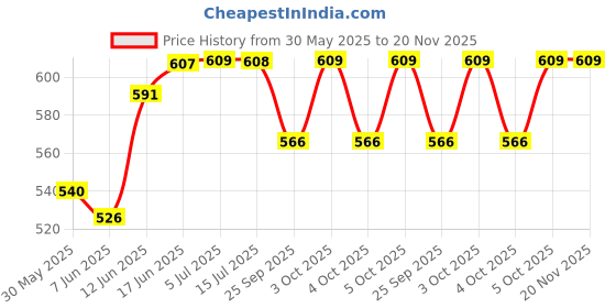 flipkart.com buildingshop Weed Mat for Agriculture 110 GSM (1 Meter X 10 Meter) Weed Block Gardening Mate Garden Mulch buildingshop Price History Graph from 30 May 2025 to 20 Nov 2025