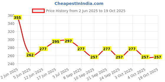 flipkart.com buildingshop Weed Mat for Agriculture 110 GSM (1 Meter X 5 Meter) Weed Block Gardening Mate Garden Mulch buildingshop Price History Graph from 2 Jun 2025 to 18 Oct 2025