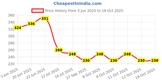 flipkart.com meena enterprises Weed Remover,grass Remover,Lawn Remover,Teeth Hand Cultivator Rake Without Hand Garden Tool Kit meena enterprises Price History Graph from 3 Jun 2025 to 19 Oct 2025