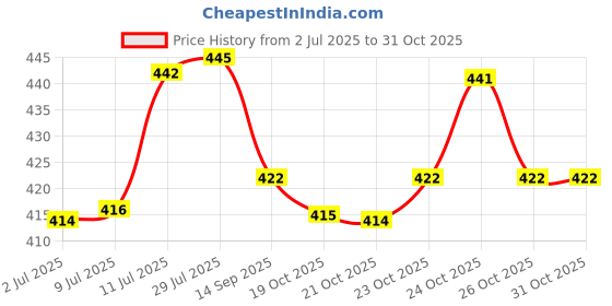 flipkart.com ortiza Weeder Hand Tool, 21.6 Inches Garden Weeding Tool Steel 4-Claws Weeder Hand Tool Garden Tool Kit ortiza Price History Graph from 2 Jul 2025 to 31 Oct 2025