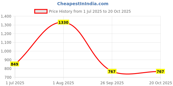 flipkart.com green touch Weeder Remover Unbrackble Handle,Grass Remover,Lawn Remover,Iron Weed Remover Garden Tool Kit green touch Price History Graph from 1 Jul 2025 to 19 Oct 2025