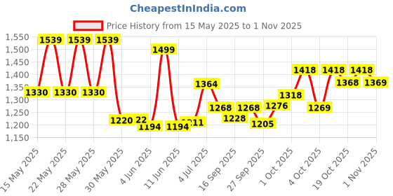 flipkart.com jaaze weeding Nut & Bolts Dholak jaaze Price History Graph from 15 May 2025 to 1 Nov 2025