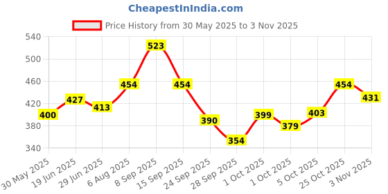 flipkart.com vasadigital Weedless Fishing Hook vasadigital Price History Graph from 30 May 2025 to 3 Nov 2025