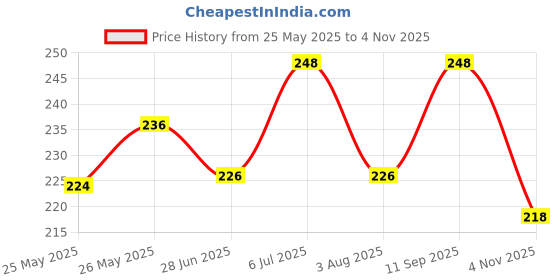flipkart.com vasadigital Weedless Fishing Hook vasadigital Price History Graph from 25 May 2025 to 2 Nov 2025