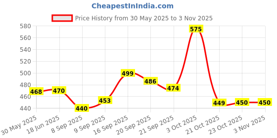 flipkart.com vinayakart Weedless Fishing Hook vinayakart Price History Graph from 30 May 2025 to 2 Nov 2025
