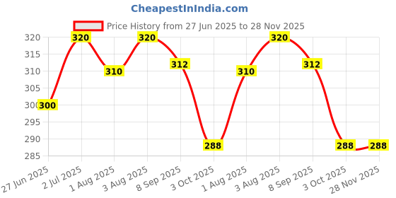 flipkart.com weedy Bee Venom Oil: Gynecomastia ThermoFix for Men weedy Price History Graph from 27 Jun 2025 to 27 Nov 2025