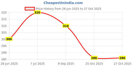 flipkart.com weedy Bee Venom Oil: Gynecomastia ToneFX for Men weedy Price History Graph from 26 Jun 2025 to 27 Oct 2025