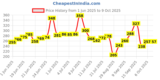 flipkart.com weegly Unbreakable Pull Back Vehicles| Push and Go Crawling Toy for Kids weegly Price History Graph from 1 Jun 2025 to 9 Oct 2025