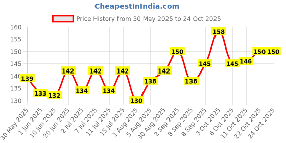 flipkart.com toya Weekend block Fish Food for Calsium Holiday food 0.1 kg (2x0.05 kg) Dry Young Fish Food toya Price History Graph from 30 May 2025 to 24 Oct 2025