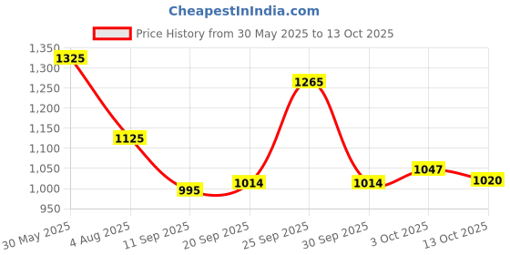 flipkart.com campus WEEKENDER Men's Casual Shoes | Extra-Bounce Insole | Comfy & Chunky Lace-Up Sneakers For Men campus Price History Graph from 30 May 2025 to 13 Oct 2025