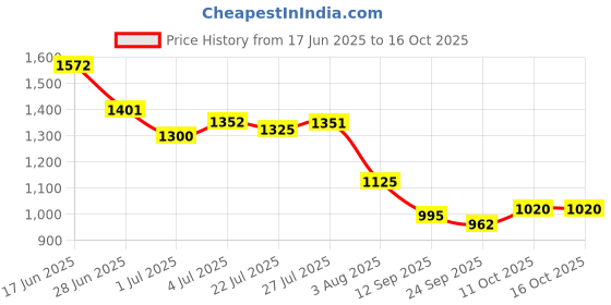 flipkart.com campus WEEKENDER Men's Casual Shoes | Extra-Bounce Insole | Comfy & Chunky Lace-Up Sneakers For Men campus Price History Graph from 17 Jun 2025 to 16 Oct 2025