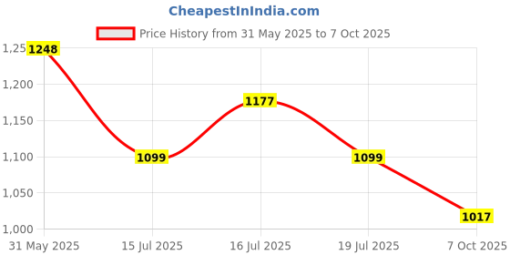 flipkart.com campus WEEKENDER Men's Sports Shoes | Extra Bounce Insole with Support Tech | Lace-Up Sneakers For Men campus Price History Graph from 31 May 2025 to 7 Oct 2025