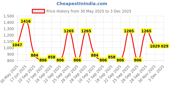 flipkart.com campus WEEKENDER Men's Sports Shoes | Extra Bounce Insole with Support Tech | Lace-Up Sneakers For Men campus Price History Graph from 30 May 2025 to 3 Dec 2025